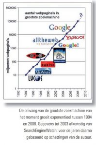 grafiek groei zoekmachines 1994-2008