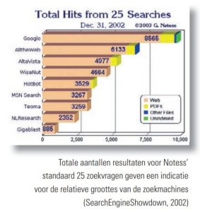 indicatie relatieve grootte zoekmachines 2002