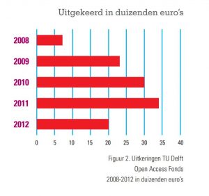 grafische weergave uitkeringen OA Fonds TU Delft