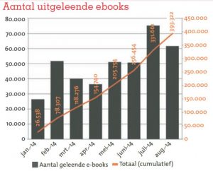 grafiek aantal uitgeleende ebooks