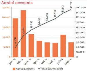 grafiek ebooks lenen en aantal accounts