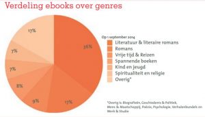grafiek ebooks lenen - verdeling ebooks over genres