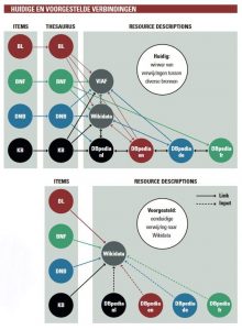 linked data: huidige en voorgestelde verbindingen (schematisch)