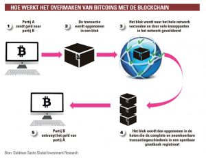 schematisch: bitcoins ovemaken met blockchain