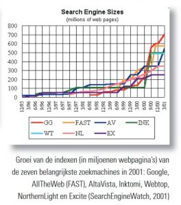 grafiek: groei indexen zoekmachines 2001