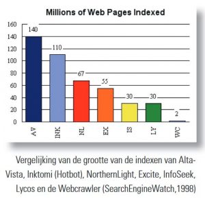grafiek vergelijking zoekmachines 1998